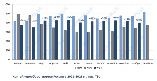 Контейнерооборот портов России в ноябре 2023 года вырос на 18%